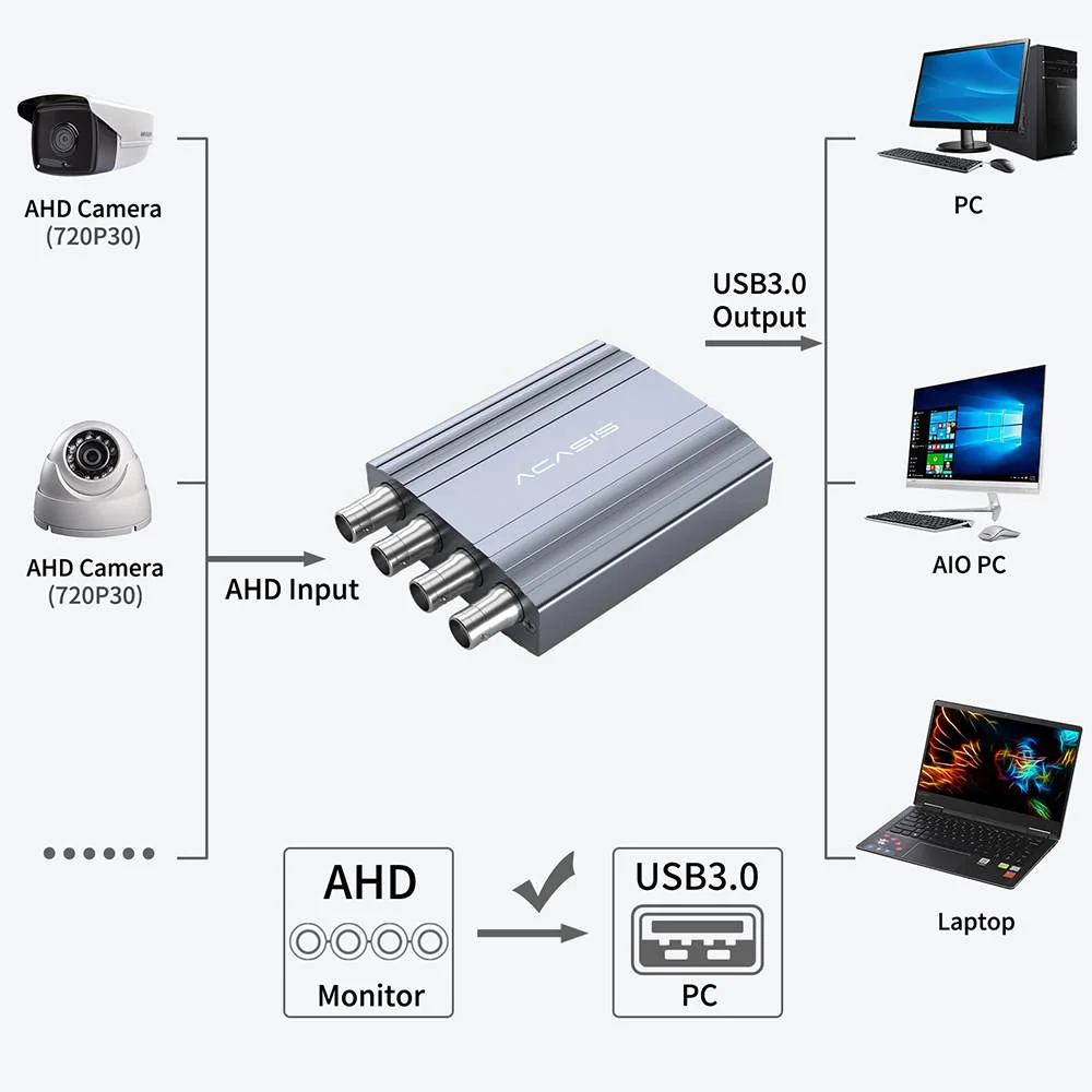Acasis 4 Channel AHD USB 3.0 720P 30FPS Video Capture Card - Image 4