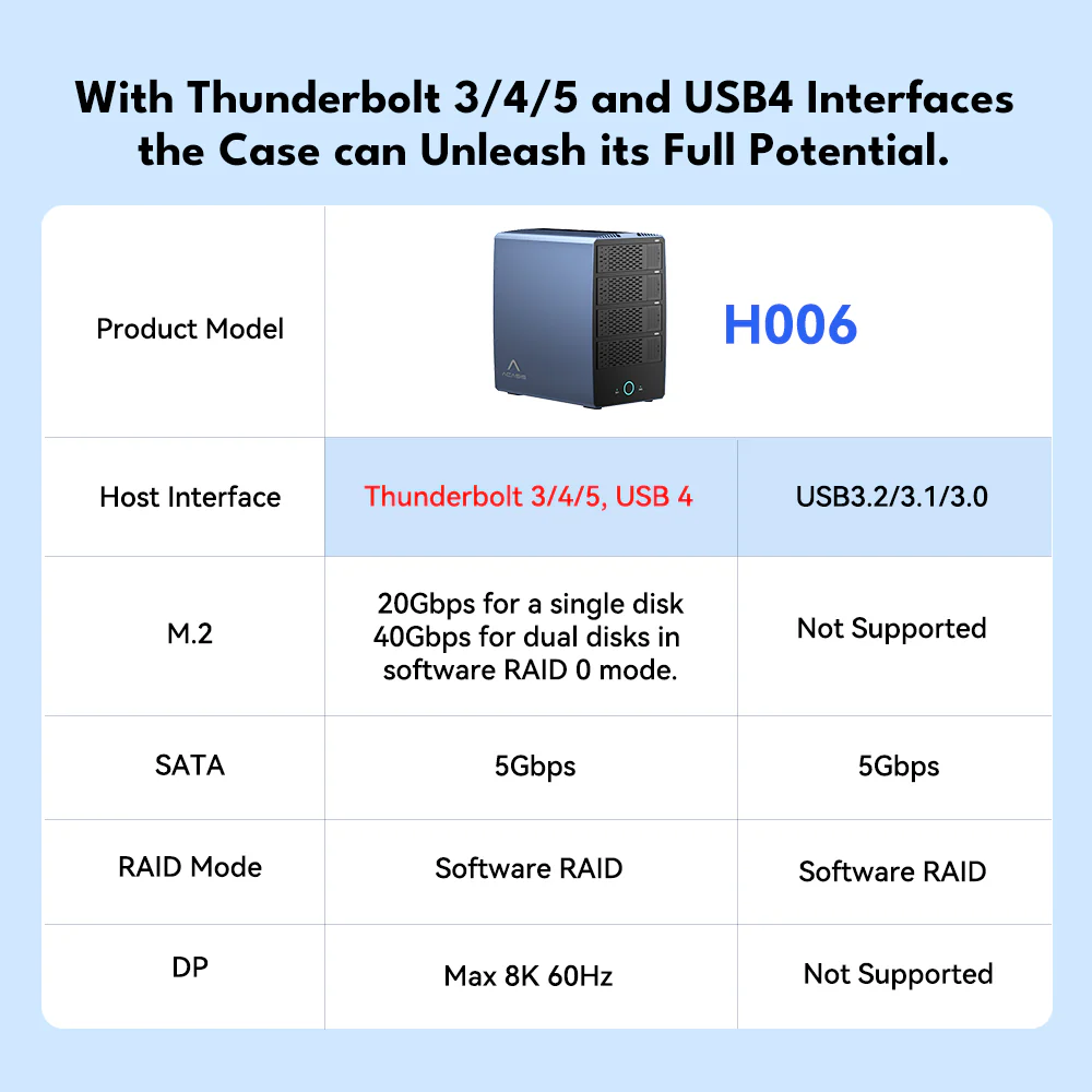 Acasis 40Gbps 6-bay Hybrid Array SATA & NVMe Enclosure - Image 4