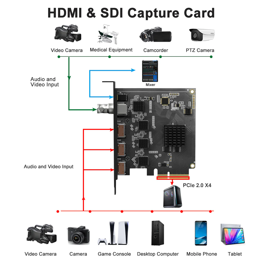Acasis 3 HDMI 1 SDI In 1080P PCIe Video Capture Card with Linein Port - Image 5