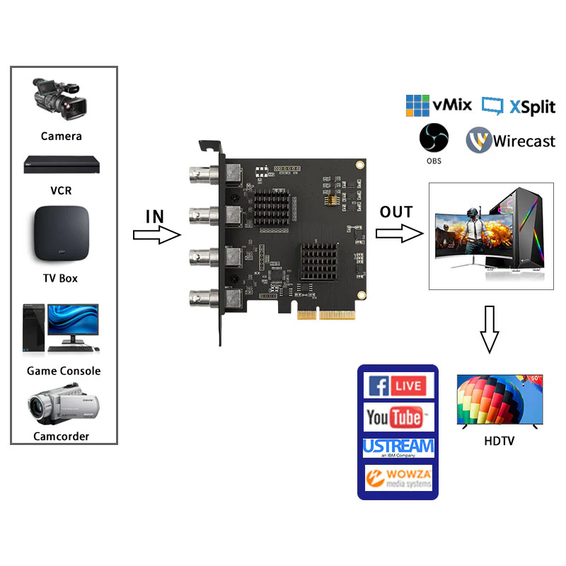 Acasis 4 SDI Input 1080P 60FPS 4 Channel PCIe Video Capture Card - Image 4